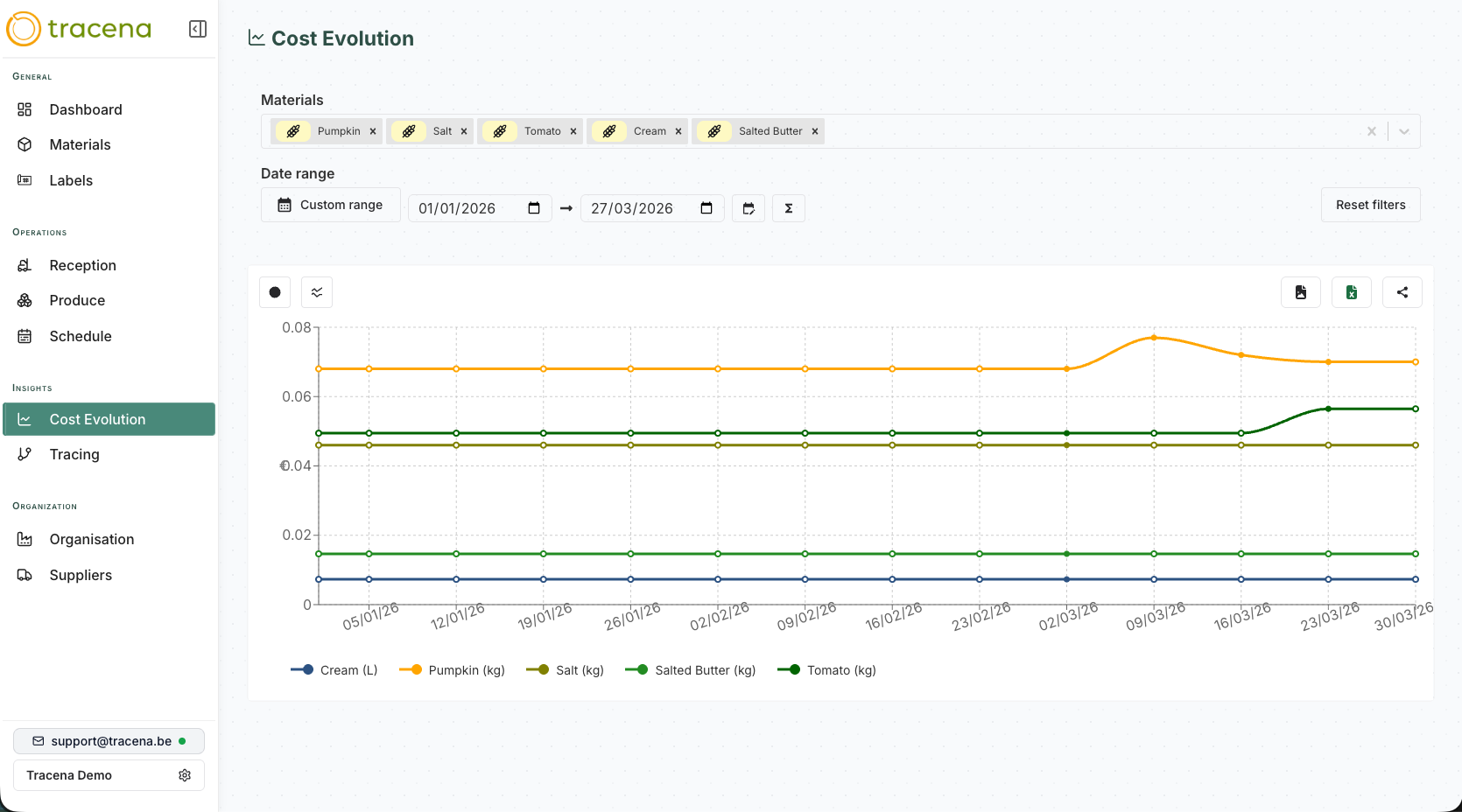 Meer zicht op kost en marge met dezelfde data